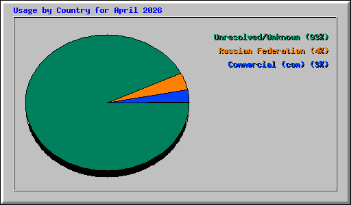 Usage by Country for April 2026