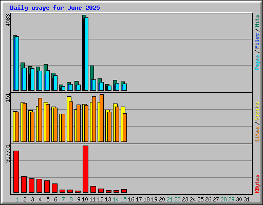 Daily usage for June 2025