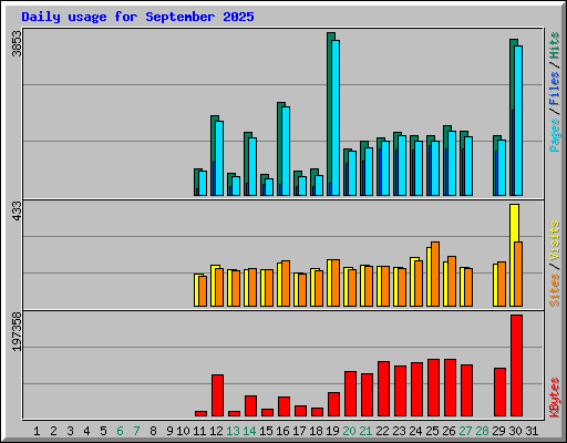 Daily usage for September 2025
