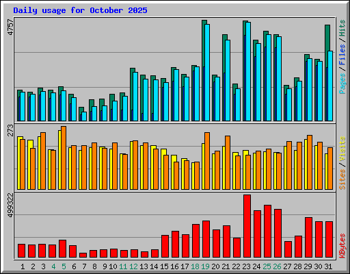 Daily usage for October 2025