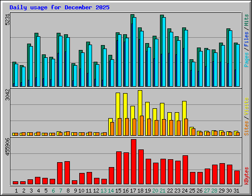 Daily usage for December 2025