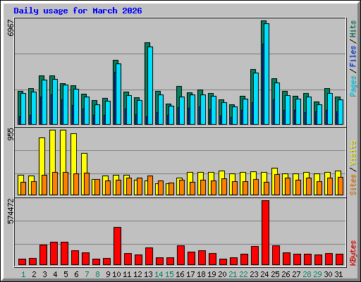 Daily usage for March 2026