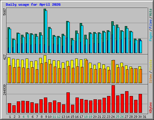 Daily usage for April 2026