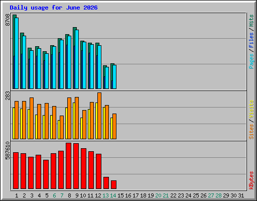 Daily usage for June 2026